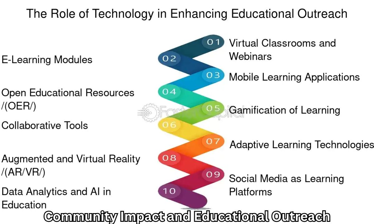 Community Impact and Educational Outreach