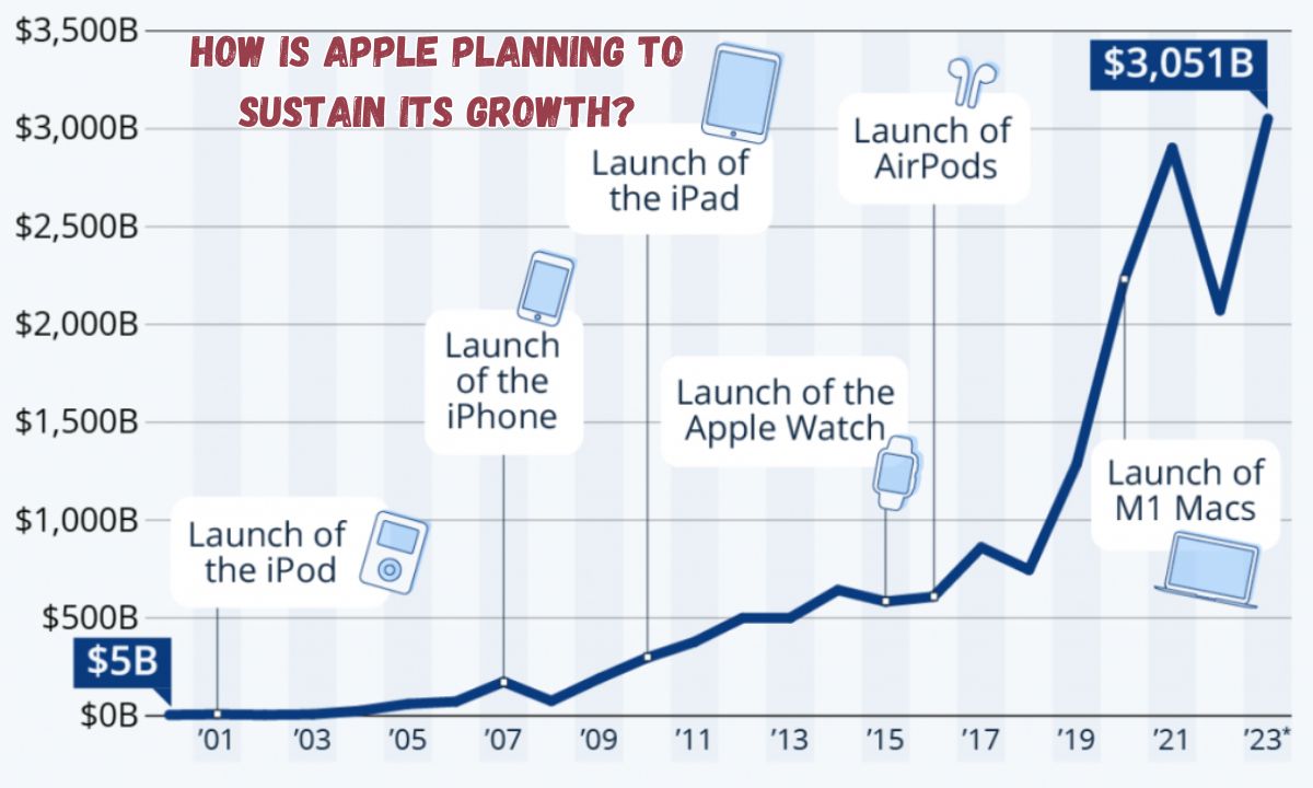 How Is Apple Planning to Sustain Its Growth?